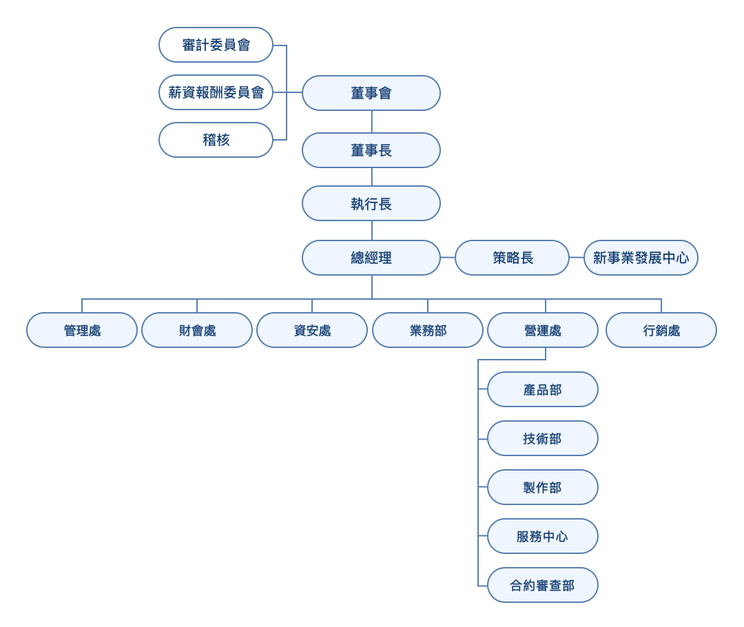 組織架構