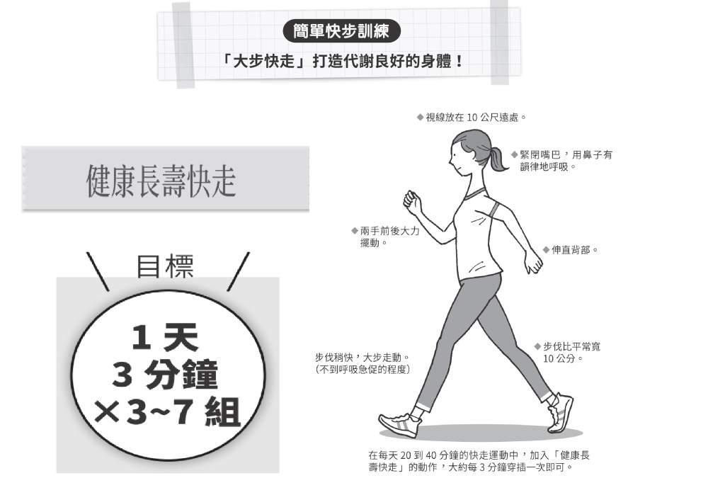 普通快走搭配大步 快走運動 是最為推薦的運動方式