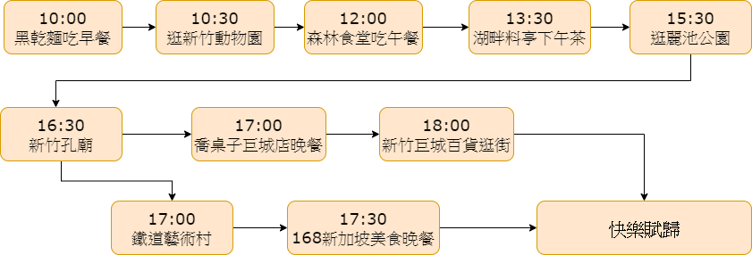 新竹動物園 一日遊流程圖